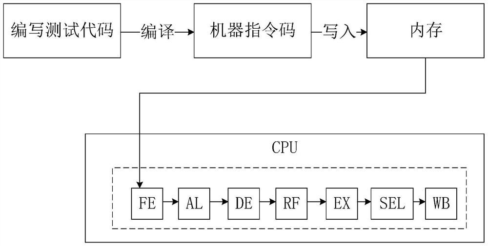 Instruction verification method, and instruction verification device