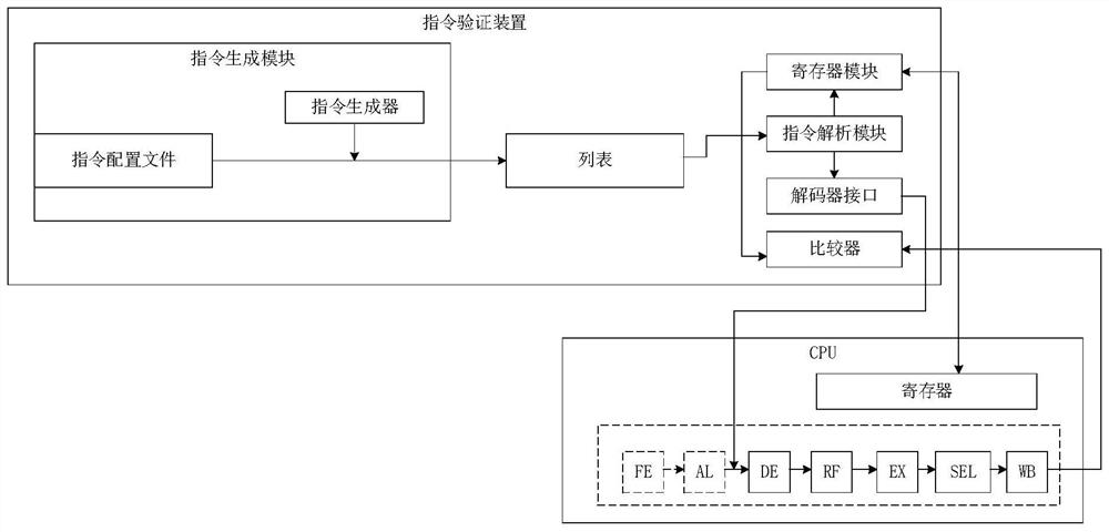 Instruction verification method, and instruction verification device