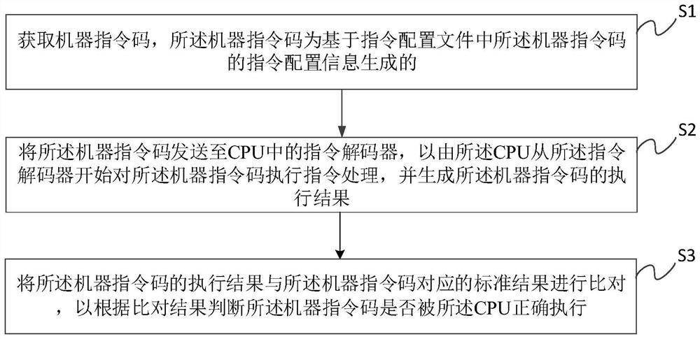 Instruction verification method, and instruction verification device