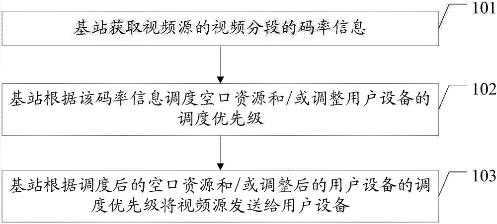 Video transmission method and system and base station