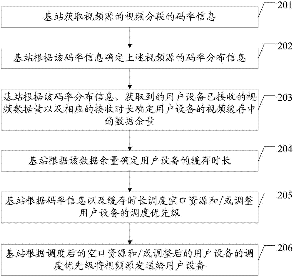 Video transmission method and system and base station