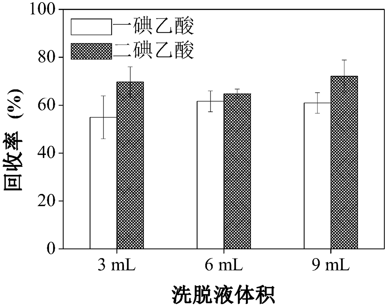 Analysis method for simultaneously detecting iodoacetic acid and aromatic iodide disinfection by-product in water