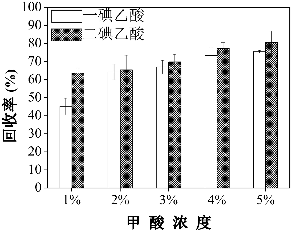 Analysis method for simultaneously detecting iodoacetic acid and aromatic iodide disinfection by-product in water