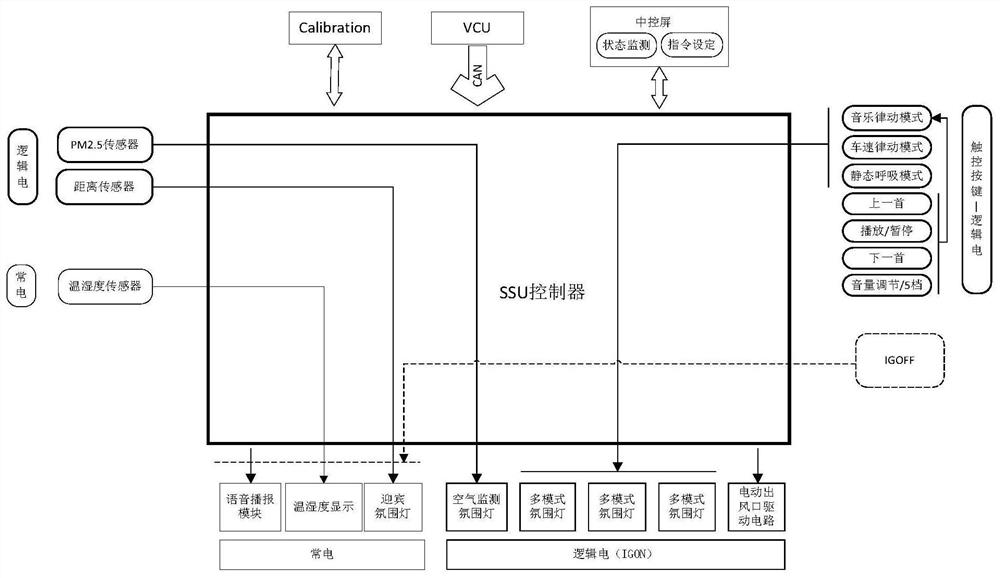 Intelligent cabin integrated control system and control method