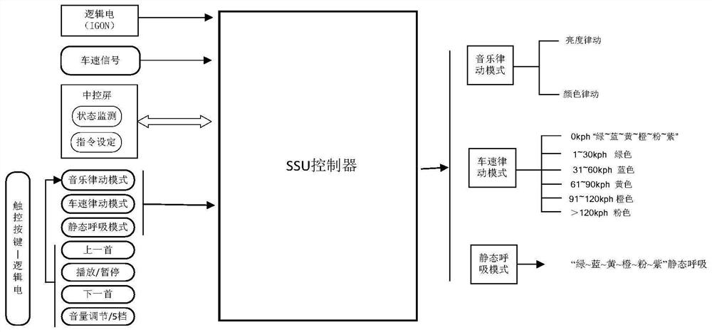 Intelligent cabin integrated control system and control method