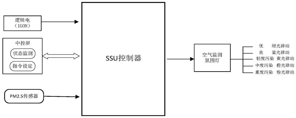 Intelligent cabin integrated control system and control method