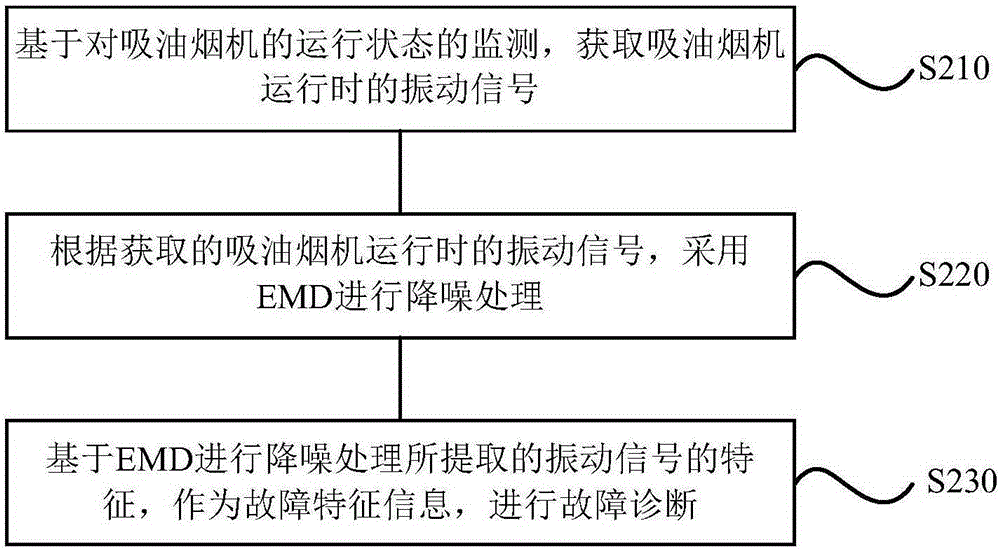 Fault diagnosis method and system for range hood based on EMD (Empirical Mode Decomposition) noise reduction