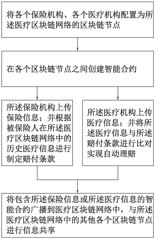 A life insurance decision support method and system based on block chain technology