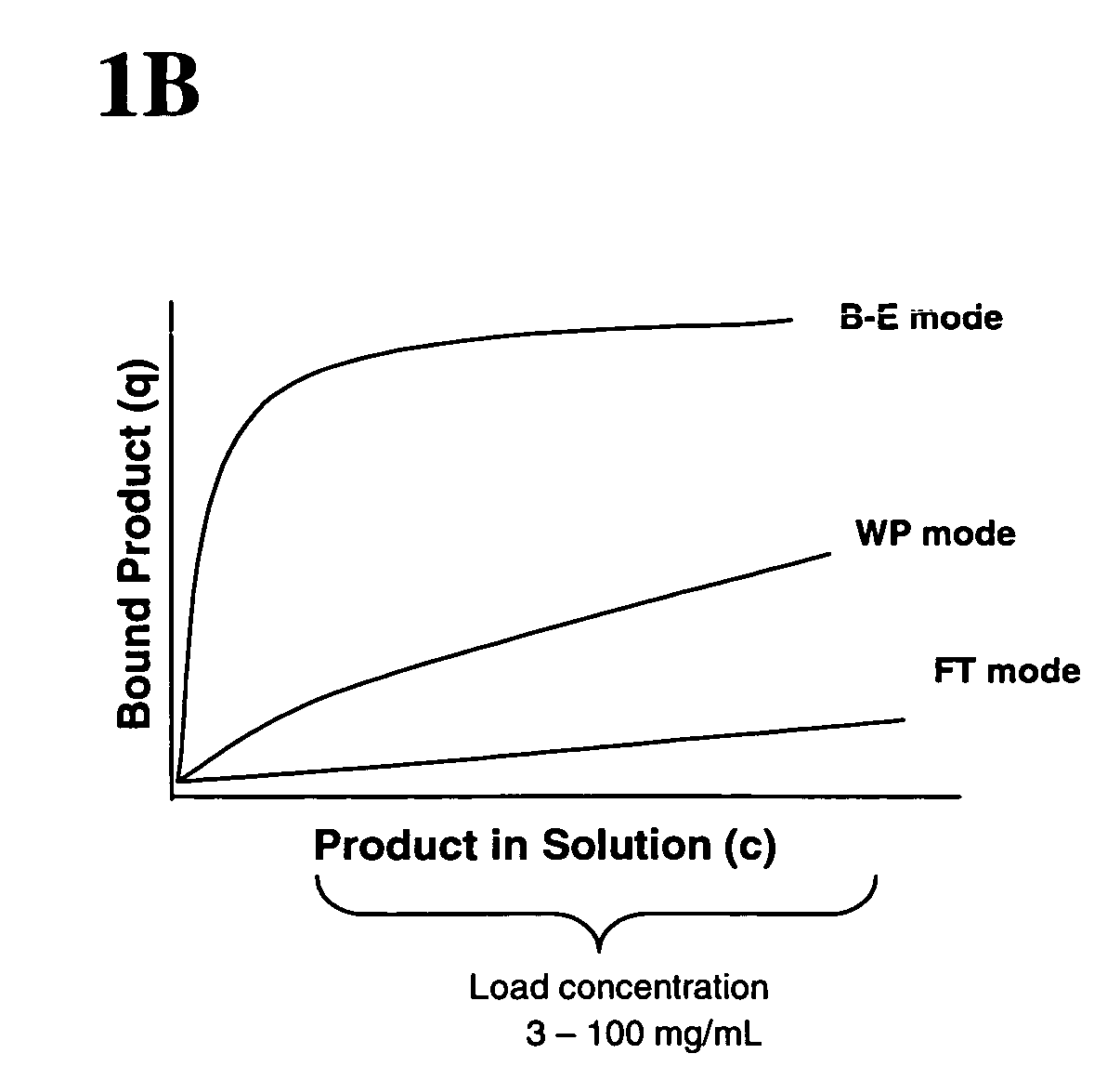 Method of weak partitioning chromatography