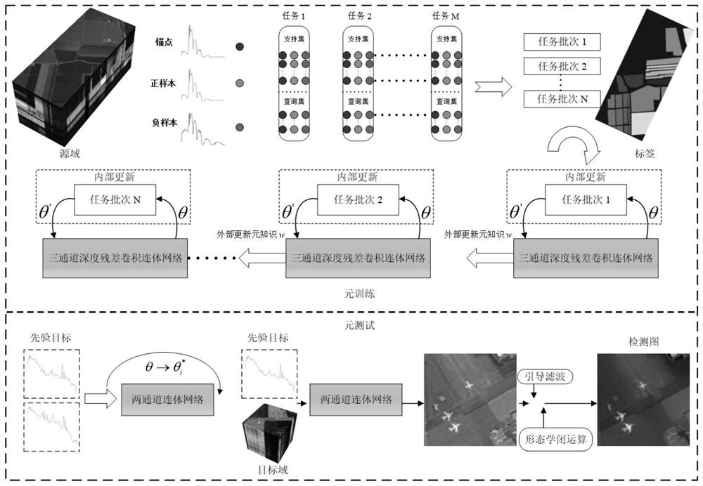 Hyperspectral image target detection method based on meta learning and conjoined network