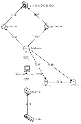 Method of generating monitoring topological graph by using simplified configuration item correlation model