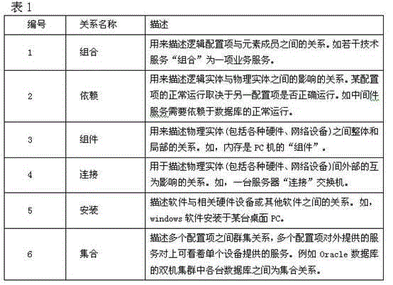 Method of generating monitoring topological graph by using simplified configuration item correlation model