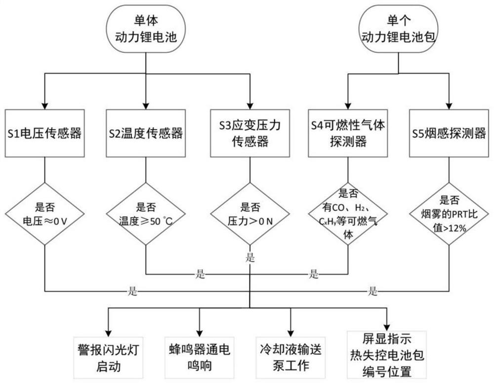 Thermal disaster warning system and method for power lithium battery of airport all-electric drive fire truck