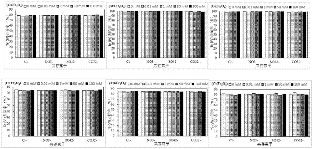 Method for applying ferrite MFe2O4 magnetic nano-particles to removal of tellurium-containing wastewater and application of ferrite MFe2O4 magnetic nano-particles