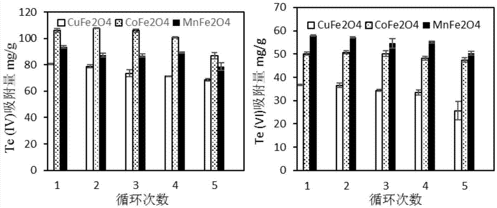 Method for applying ferrite MFe2O4 magnetic nano-particles to removal of tellurium-containing wastewater and application of ferrite MFe2O4 magnetic nano-particles