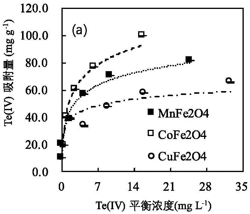 Method for applying ferrite MFe2O4 magnetic nano-particles to removal of tellurium-containing wastewater and application of ferrite MFe2O4 magnetic nano-particles