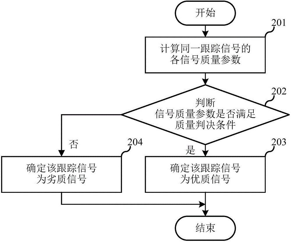 Positioning method and device thereof