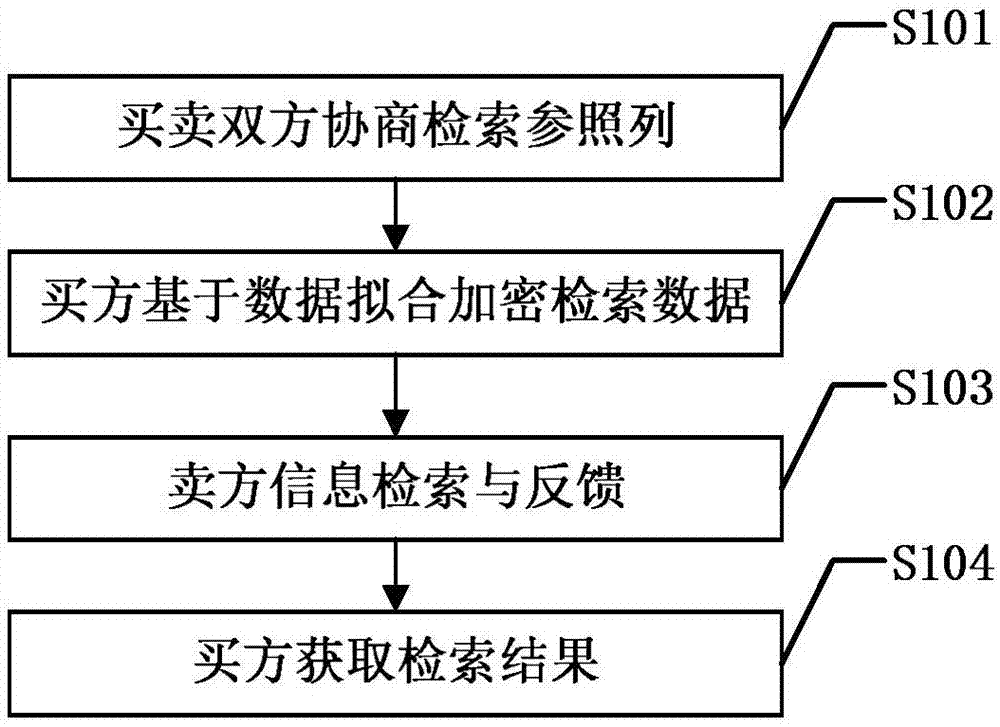 Personalized private information retrieval method based on data fitting