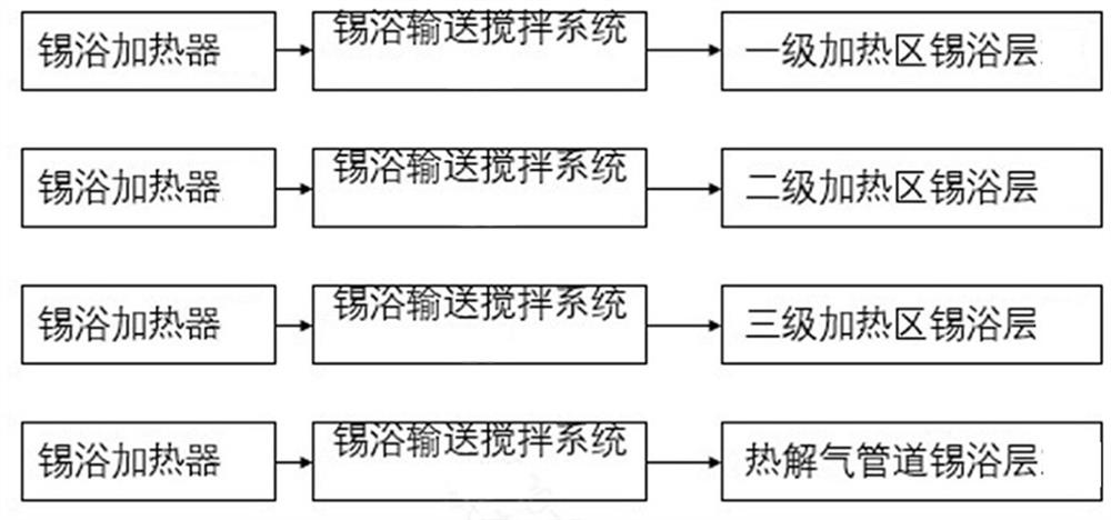 Low-temperature thin-layer quick-heating cascade anaerobic pyrolysis system and solid waste pyrolysis system based on system