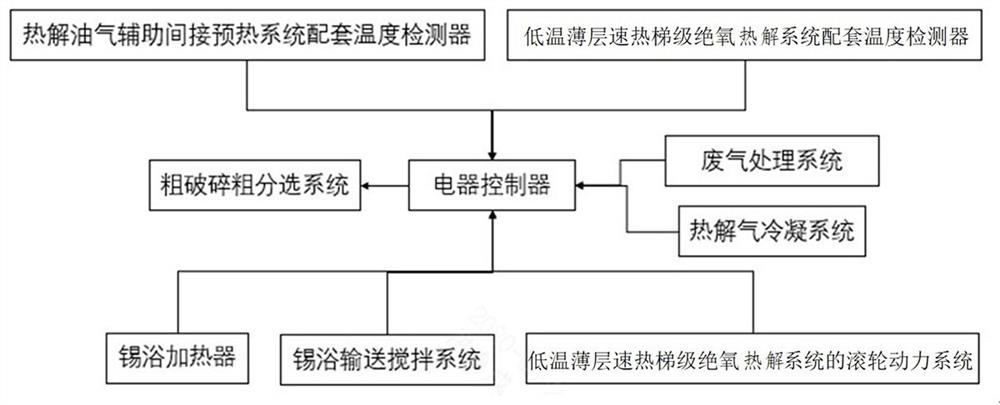 Low-temperature thin-layer quick-heating cascade anaerobic pyrolysis system and solid waste pyrolysis system based on system