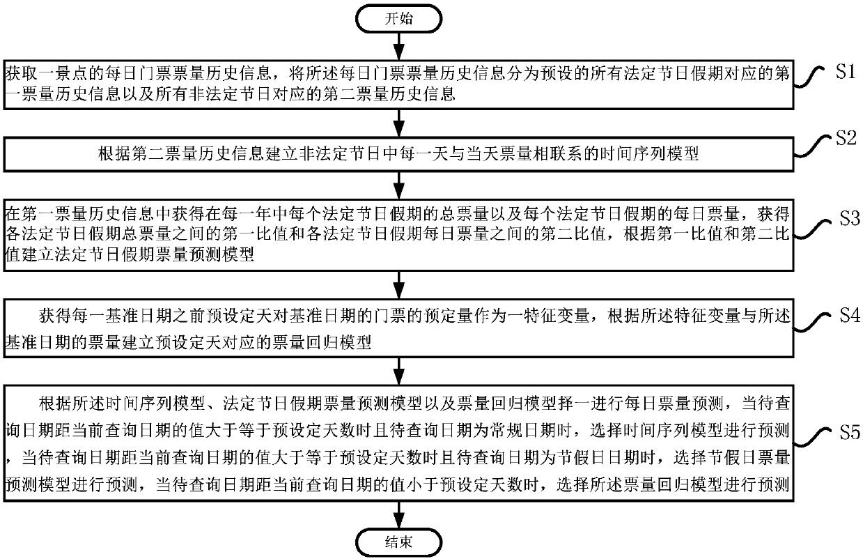 Prediction method, system and equipment for scenic spot ticket quantity, and storage medium