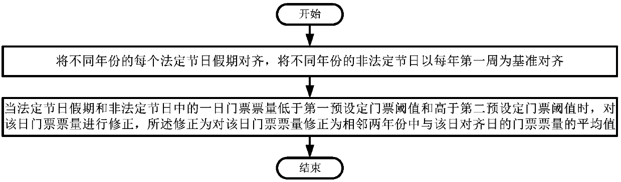 Prediction method, system and equipment for scenic spot ticket quantity, and storage medium