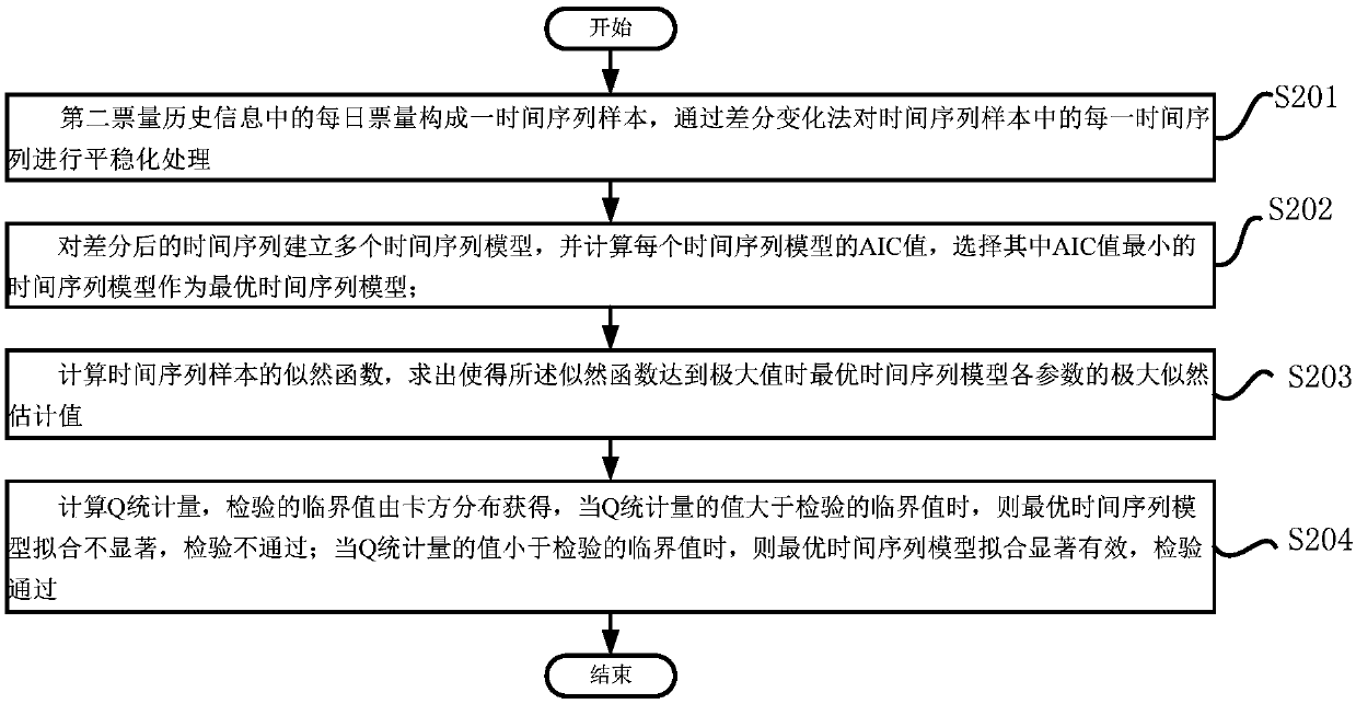 Prediction method, system and equipment for scenic spot ticket quantity, and storage medium