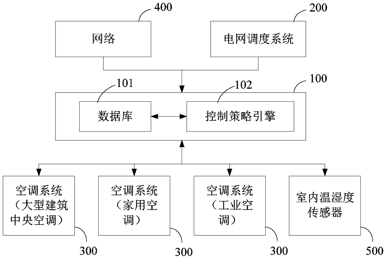 Power demand response control method for air conditioning system based on cloud platform