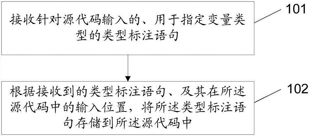 Method and device of improving code execution performance