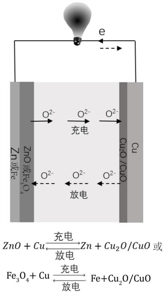 An oxygen ion conductive metal-metal oxide molten salt secondary battery and its preparation method