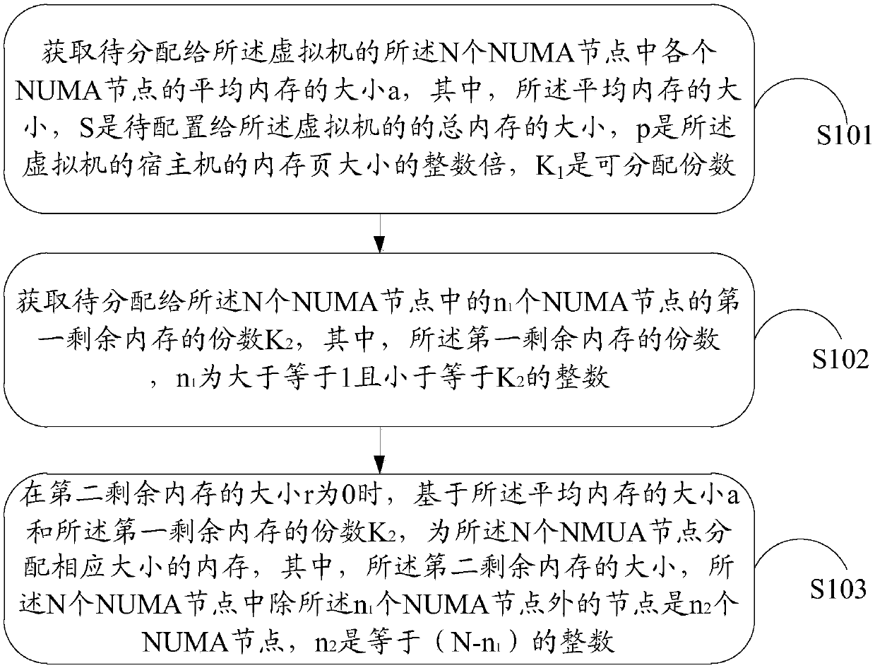 Method for allocating memory to virtual machine and the virtual machine