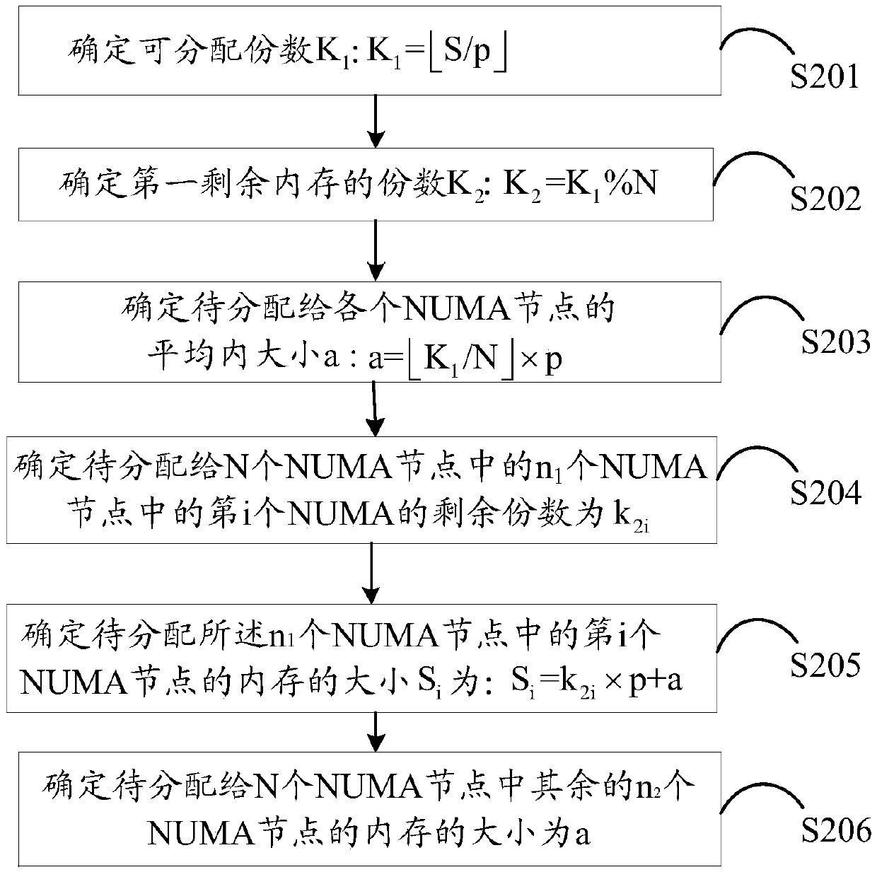 Method for allocating memory to virtual machine and the virtual machine