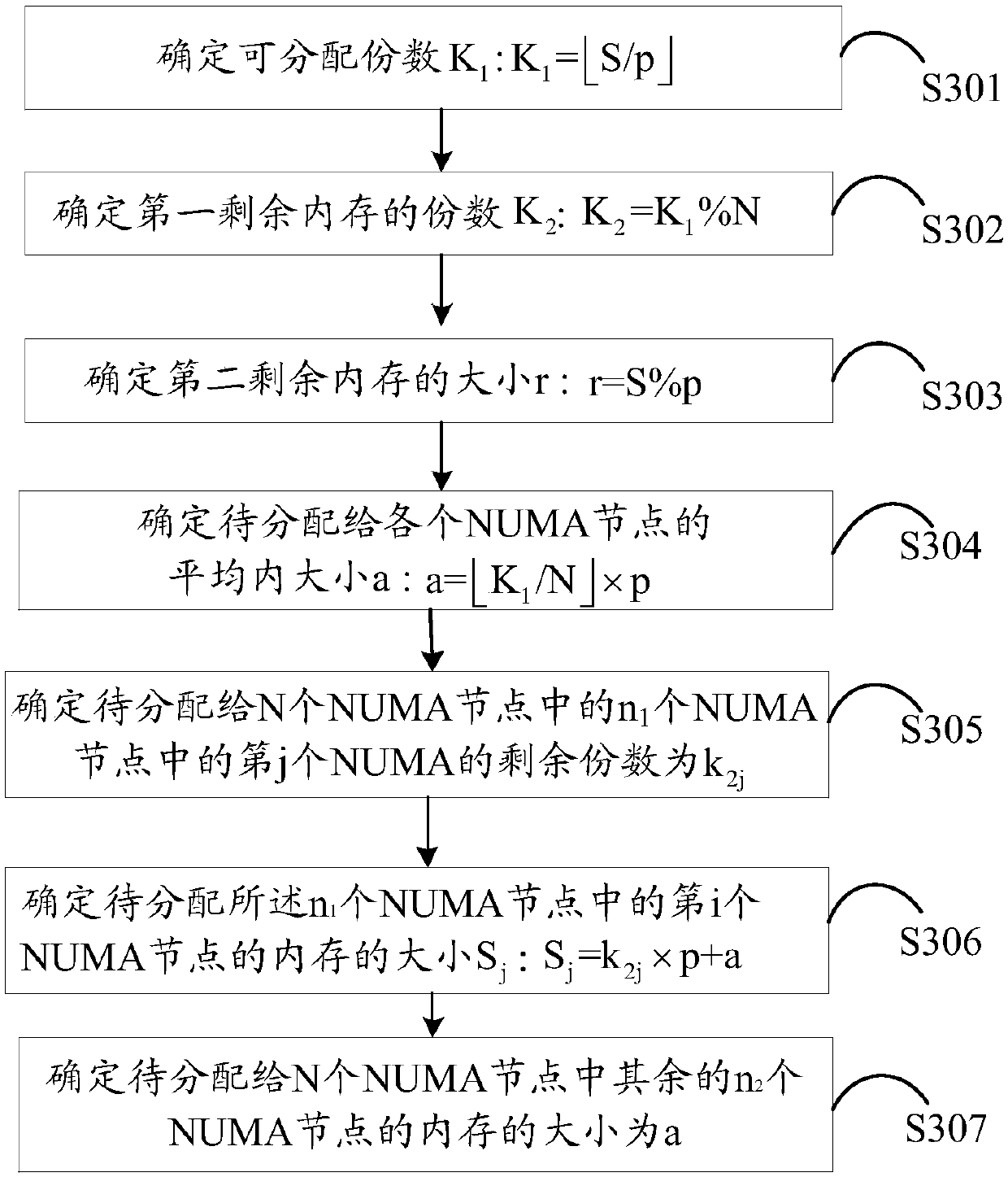 Method for allocating memory to virtual machine and the virtual machine