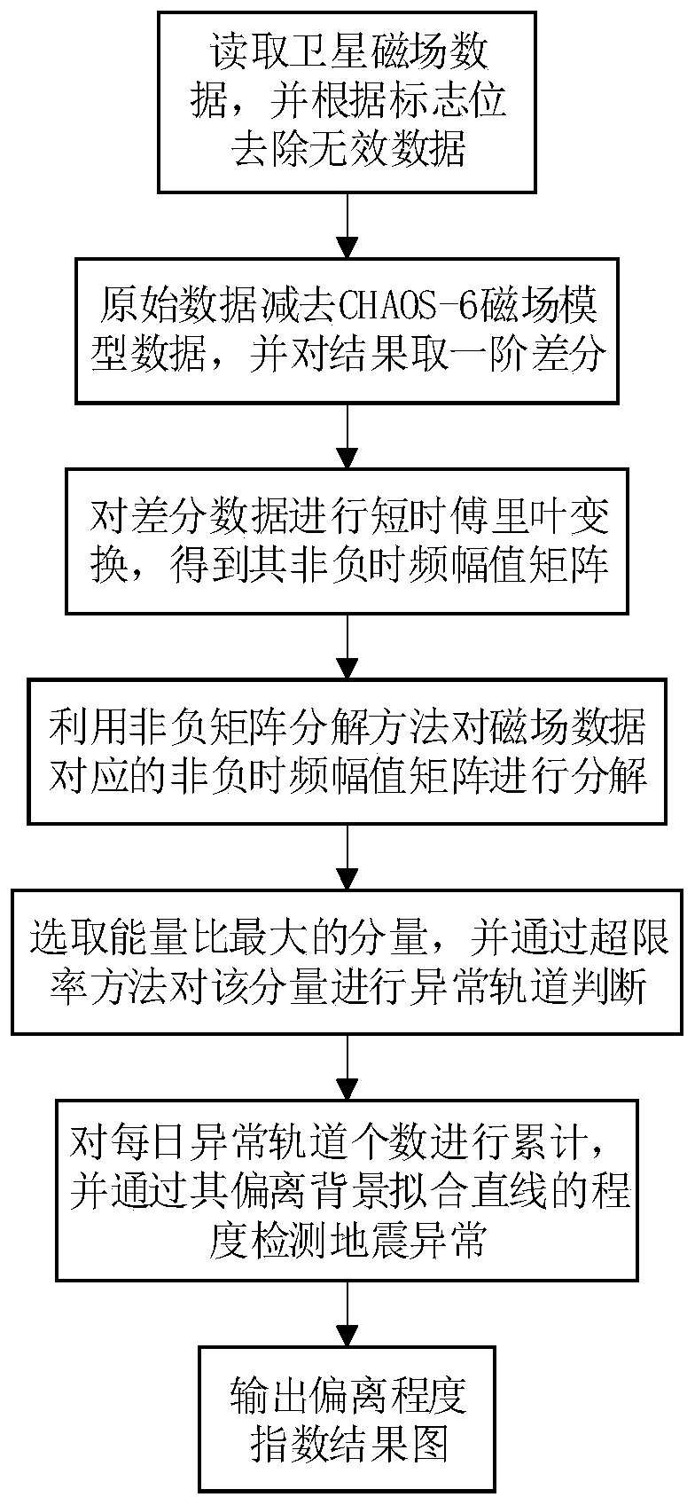 Satellite magnetic field data earthquake abnormality detection method based on non-negative matrix decomposition