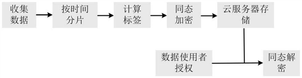 Privacy protection efficient aggregation and access control method for power grid data