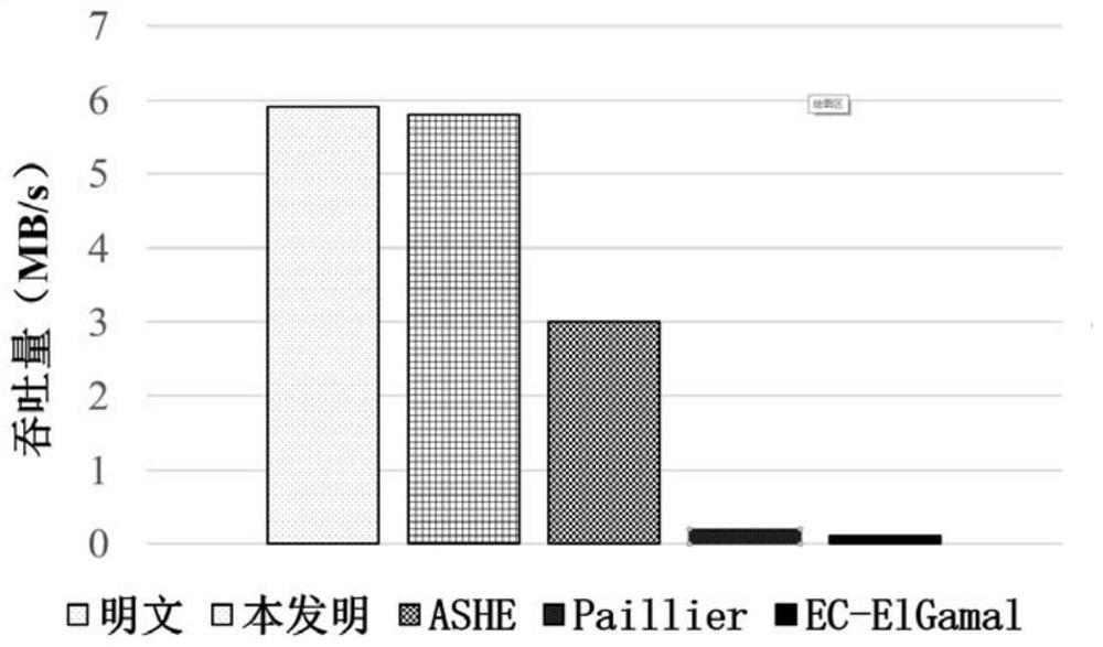 Privacy protection efficient aggregation and access control method for power grid data