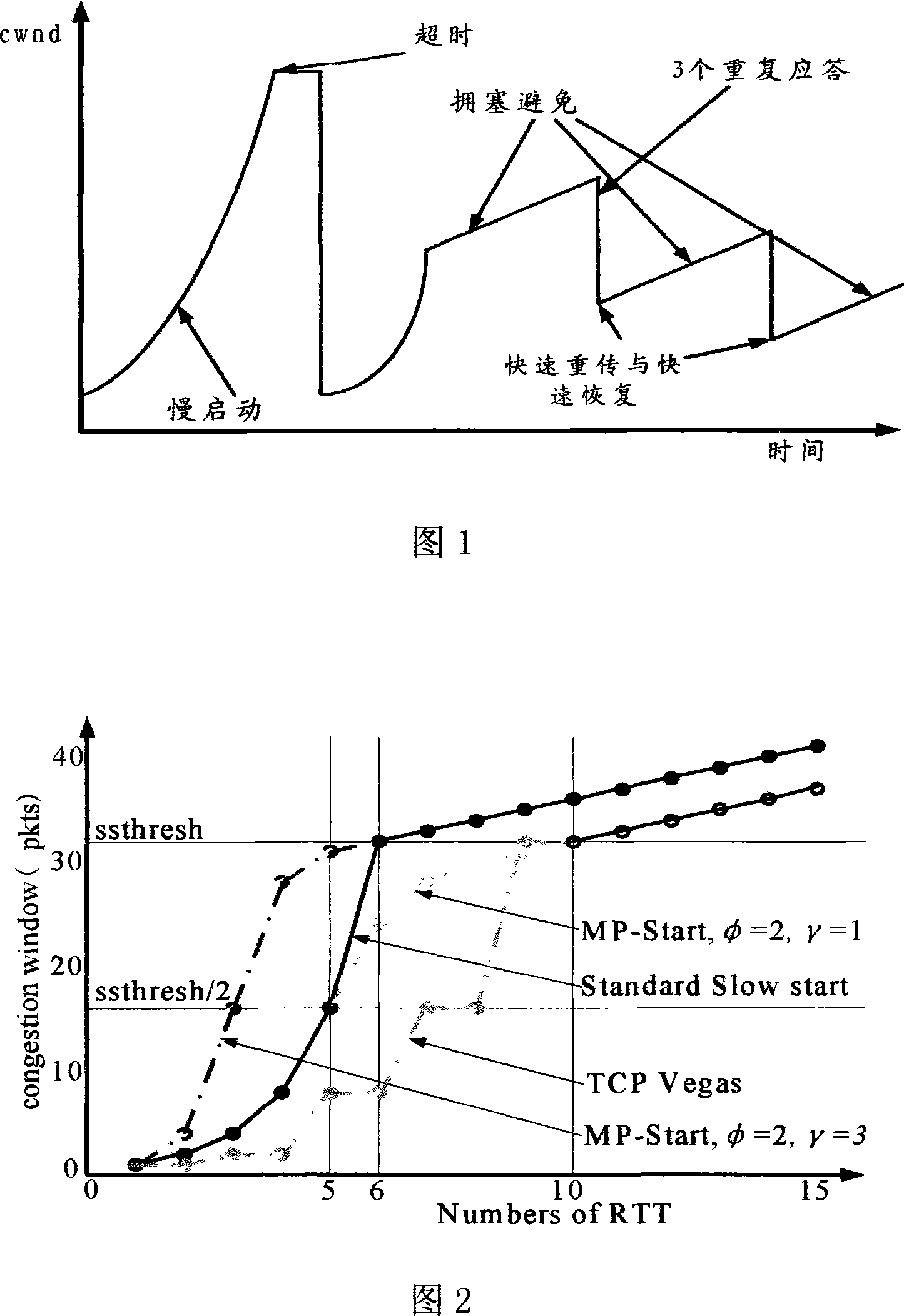 Staged, slowly-started transmission control method based on measurement of network state