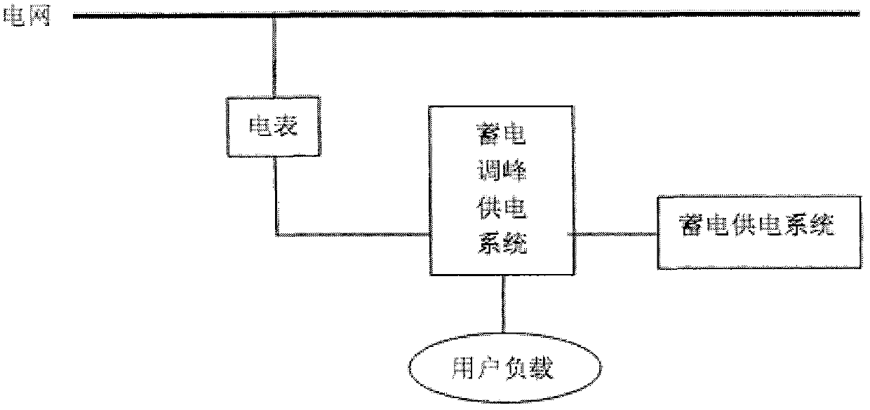 User-side peak-shaving power storage and supply system and method