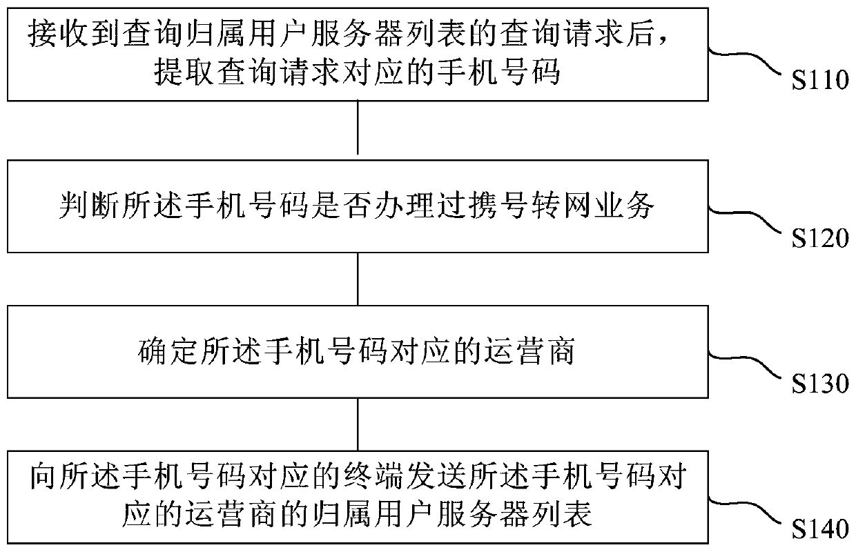 One-number multi-card opening method, server, terminal and block chain network system