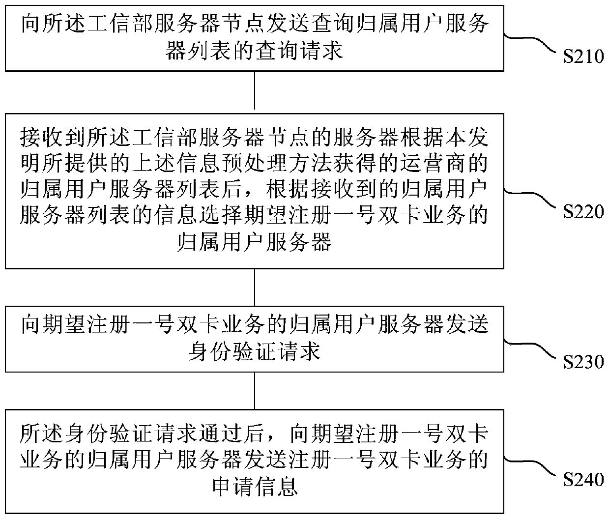 One-number multi-card opening method, server, terminal and block chain network system