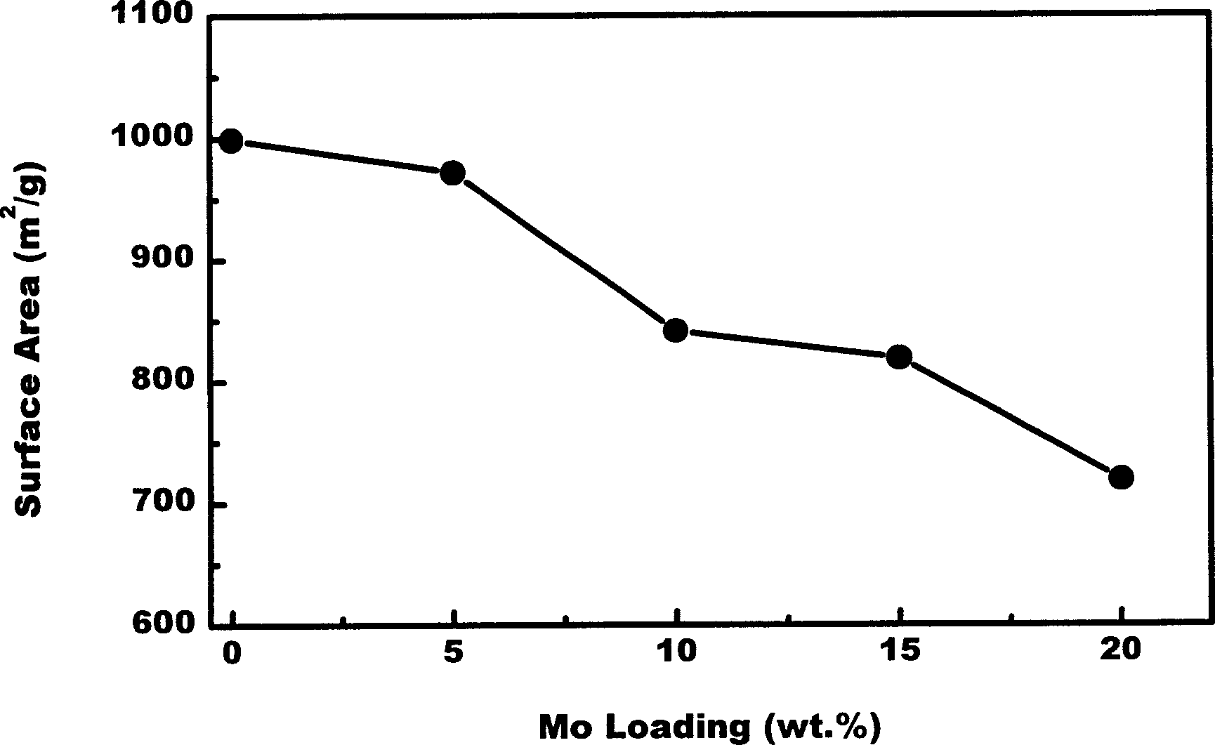 Preparation method of transition metal carbide catalyst and its catalytic performance