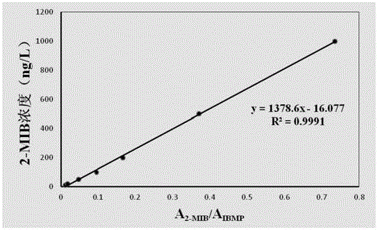 Method for degrading smelly substance in water through oxidizing agent activated by ultraviolet light