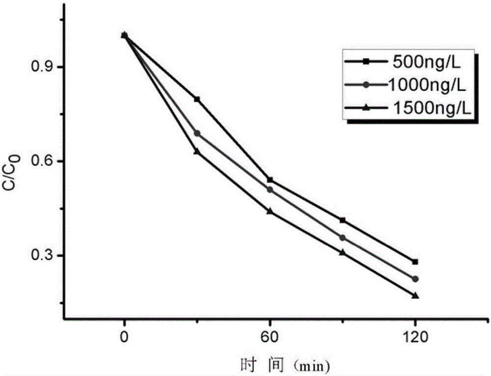 Method for degrading smelly substance in water through oxidizing agent activated by ultraviolet light