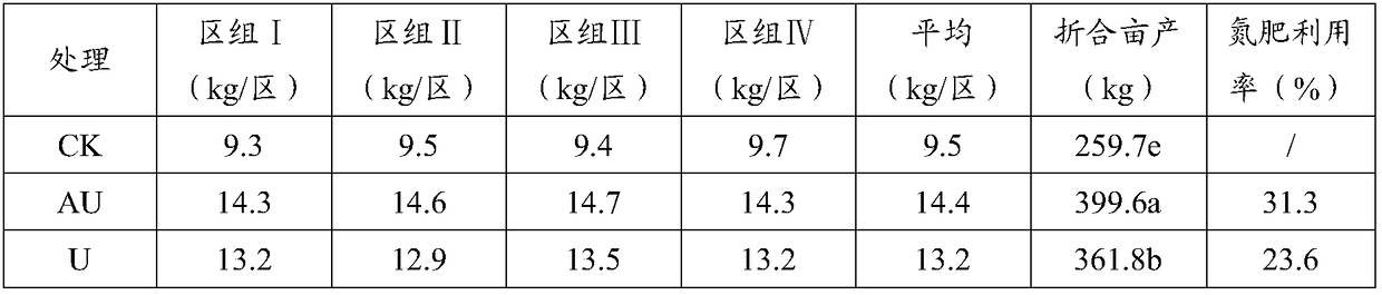 Preparation method of alginic acid synergistic carrier for urea suitable for rice topdressing