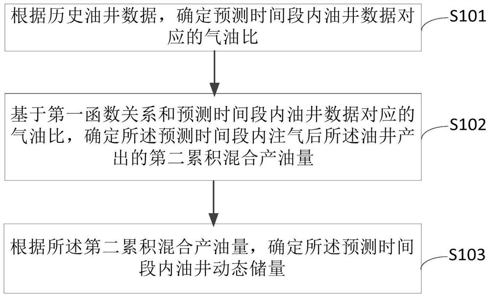 Prediction method, device and equipment for oil well dynamic reserves and storage medium