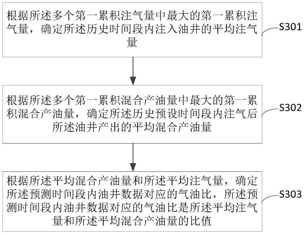 Prediction method, device and equipment for oil well dynamic reserves and storage medium