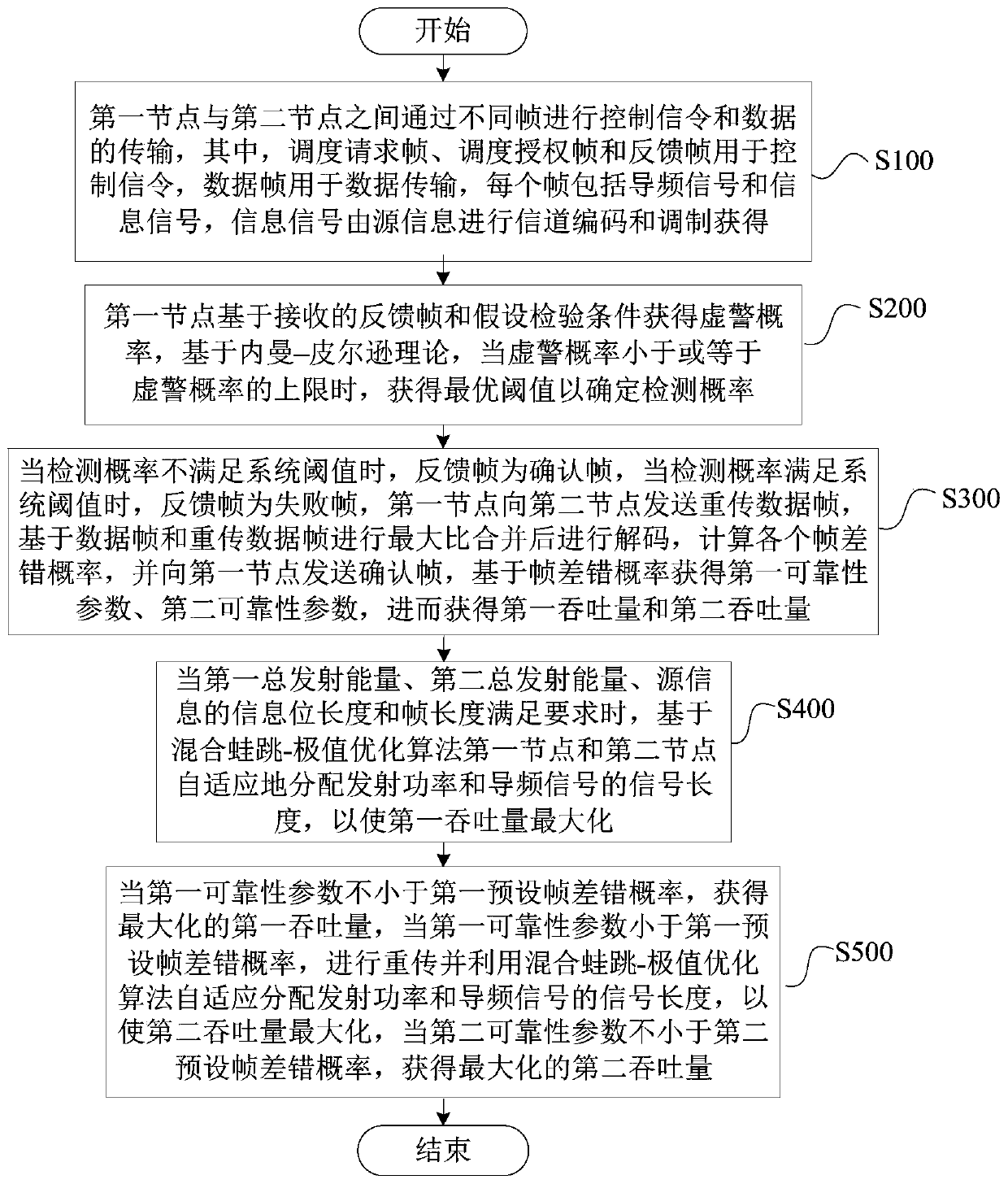 A resource optimization method of a URLLC system based on a retransmission mechanism of a heuristic algorithm