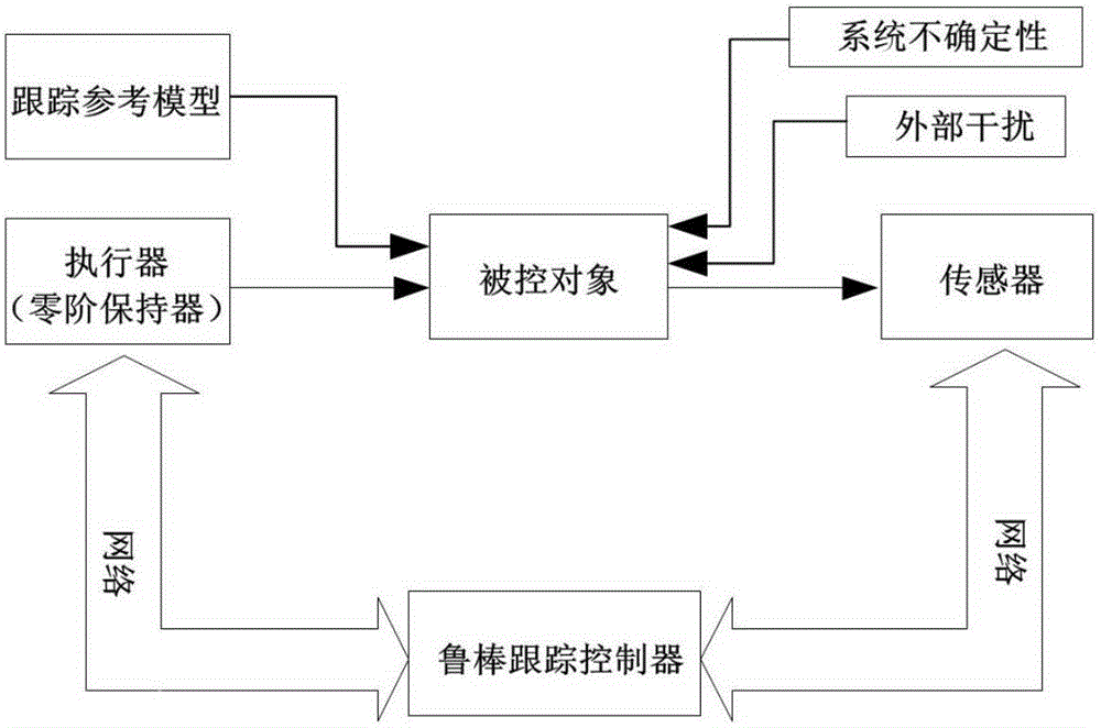 Robust tracking control method of network control system based on switching control theory