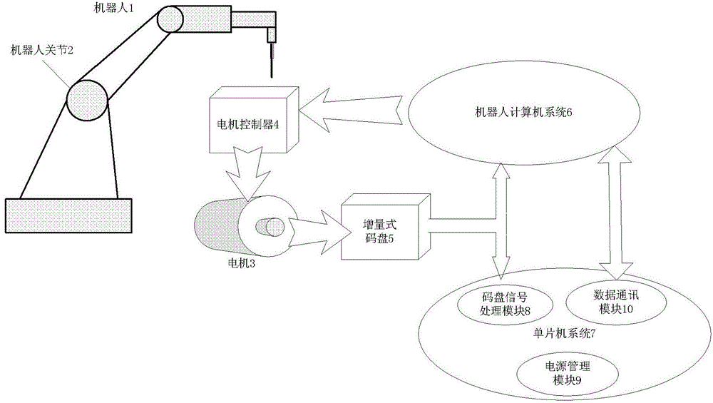 System and method for improving performance of incremental code disc