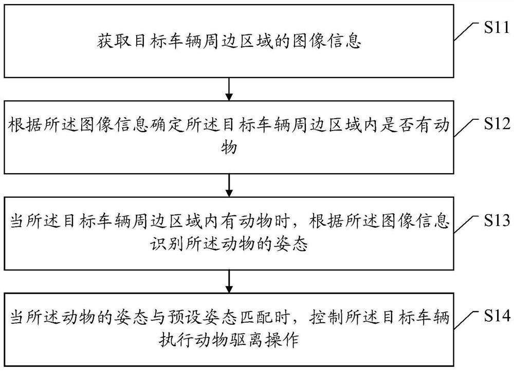 Vehicle animal repelling method and device